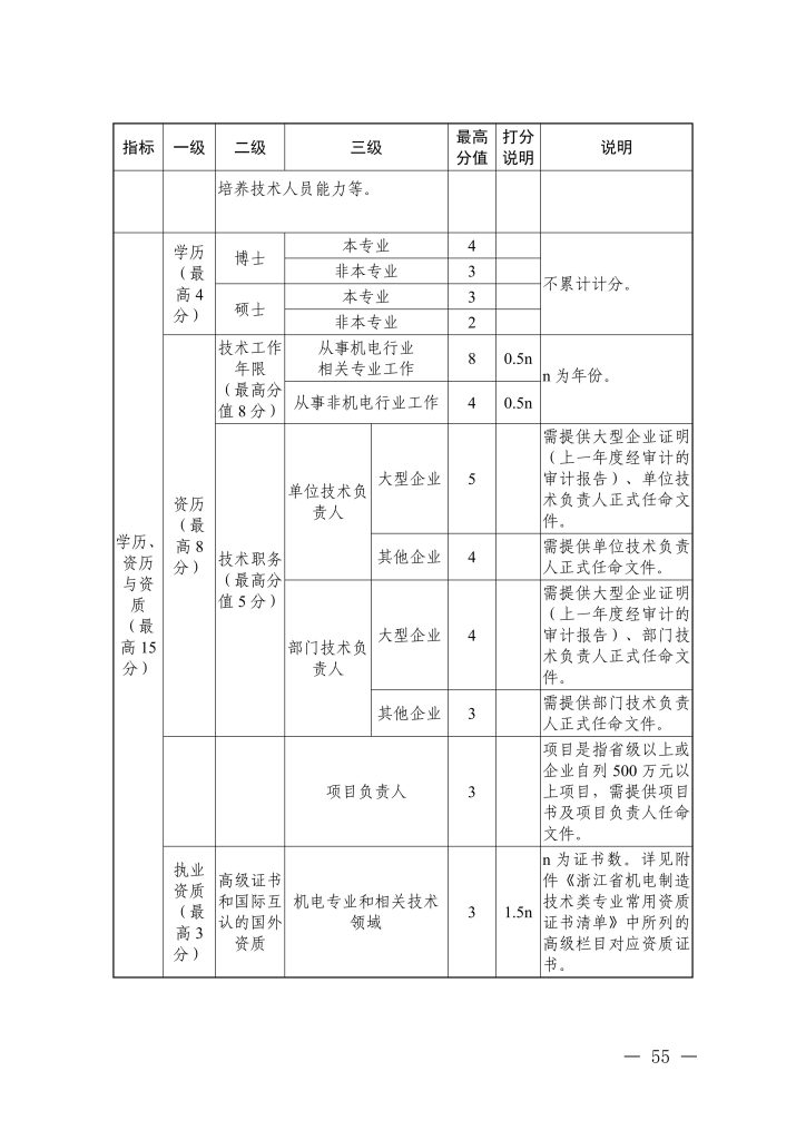 图片[24]-浙江省经济和信息化厅 浙江省人力资源和社会保障厅关于印发信息技术、机电制造等两个专业高级职称改革工作实施方案的通知-浙经信人事〔2025〕20 号-全国职称政策库