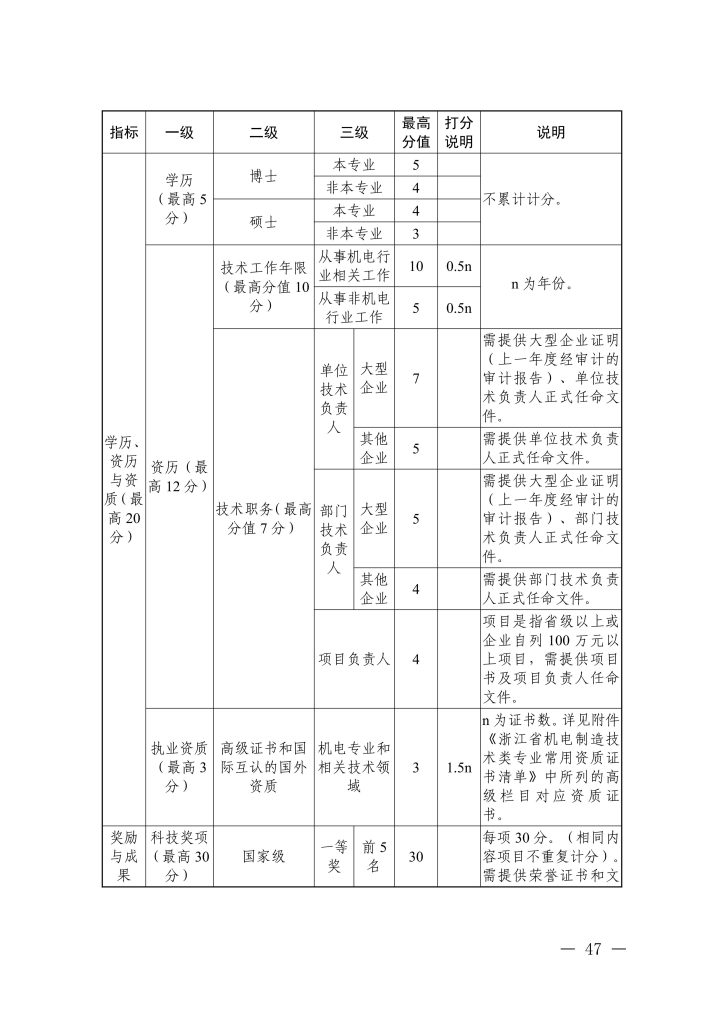 图片[16]-浙江省经济和信息化厅 浙江省人力资源和社会保障厅关于印发信息技术、机电制造等两个专业高级职称改革工作实施方案的通知-浙经信人事〔2025〕20 号-全国职称政策库