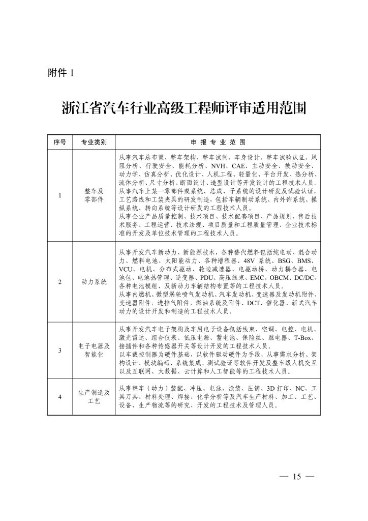 图片[1]-《浙江省 汽车行业高级工程师职称改革工作实施方案》（试行）和《浙江省汽车行业高级工程师 职务任职资格评价条件》（试行）-浙人社发〔2020〕50 号-全国职称政策库