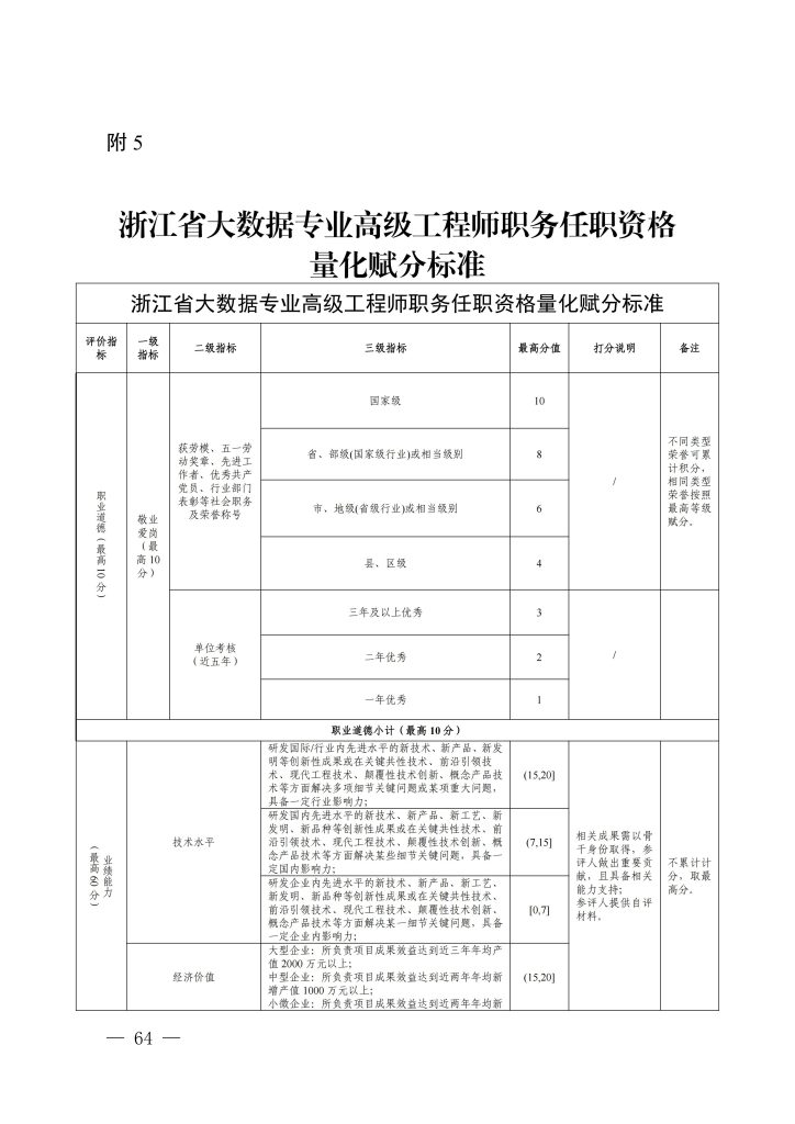 图片[18]-浙江省经济和信息化厅　浙江省人力资源和社会保障厅关于印发集成电路、大数据和区块链等三个专业高级职称改革工作实施方案的通知-浙经信人事〔2025〕21 号-全国职称政策库