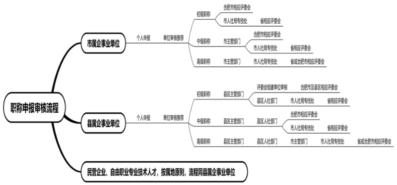 图片[1]-合肥市人力资源和社会保障局关于做好2025年度全市职称评审工作的通知-全国职称政策库