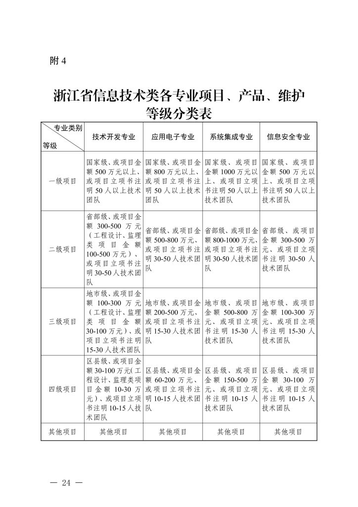 图片[10]-浙江省经济和信息化厅 浙江省人力资源和社会保障厅关于印发信息技术、机电制造等两个专业高级职称改革工作实施方案的通知-浙经信人事〔2025〕20 号-全国职称政策库