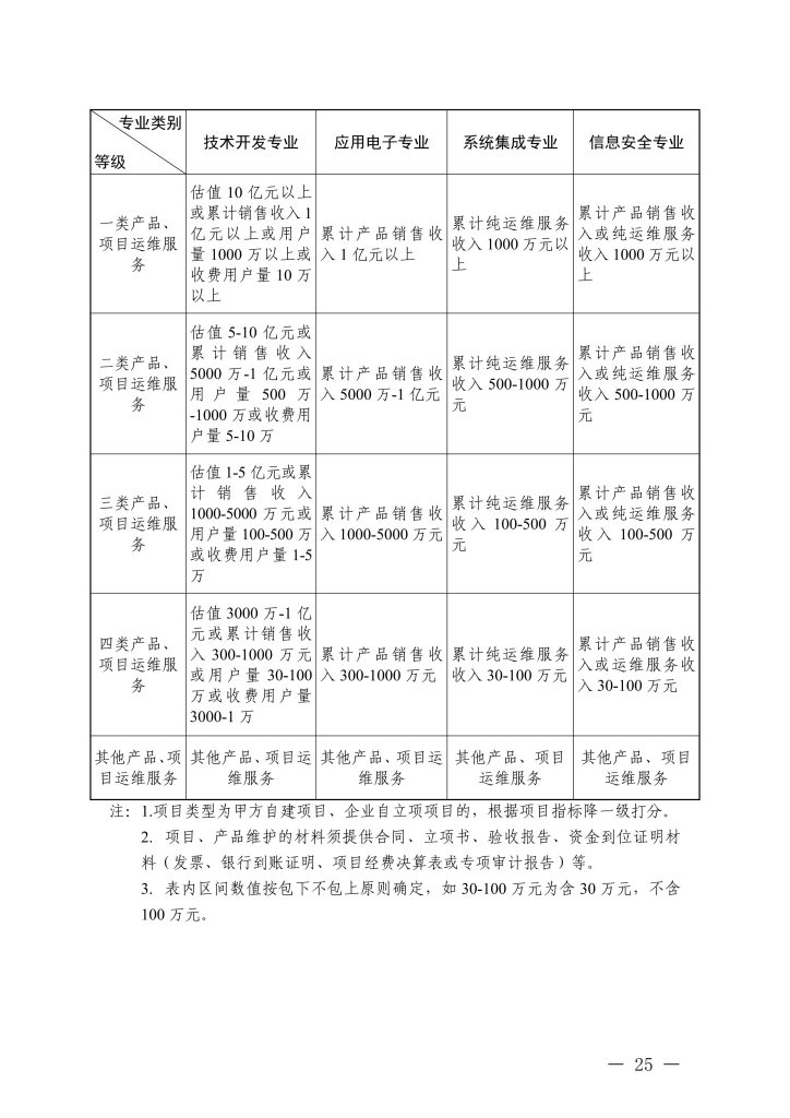 图片[11]-浙江省经济和信息化厅 浙江省人力资源和社会保障厅关于印发信息技术、机电制造等两个专业高级职称改革工作实施方案的通知-浙经信人事〔2025〕20 号-全国职称政策库